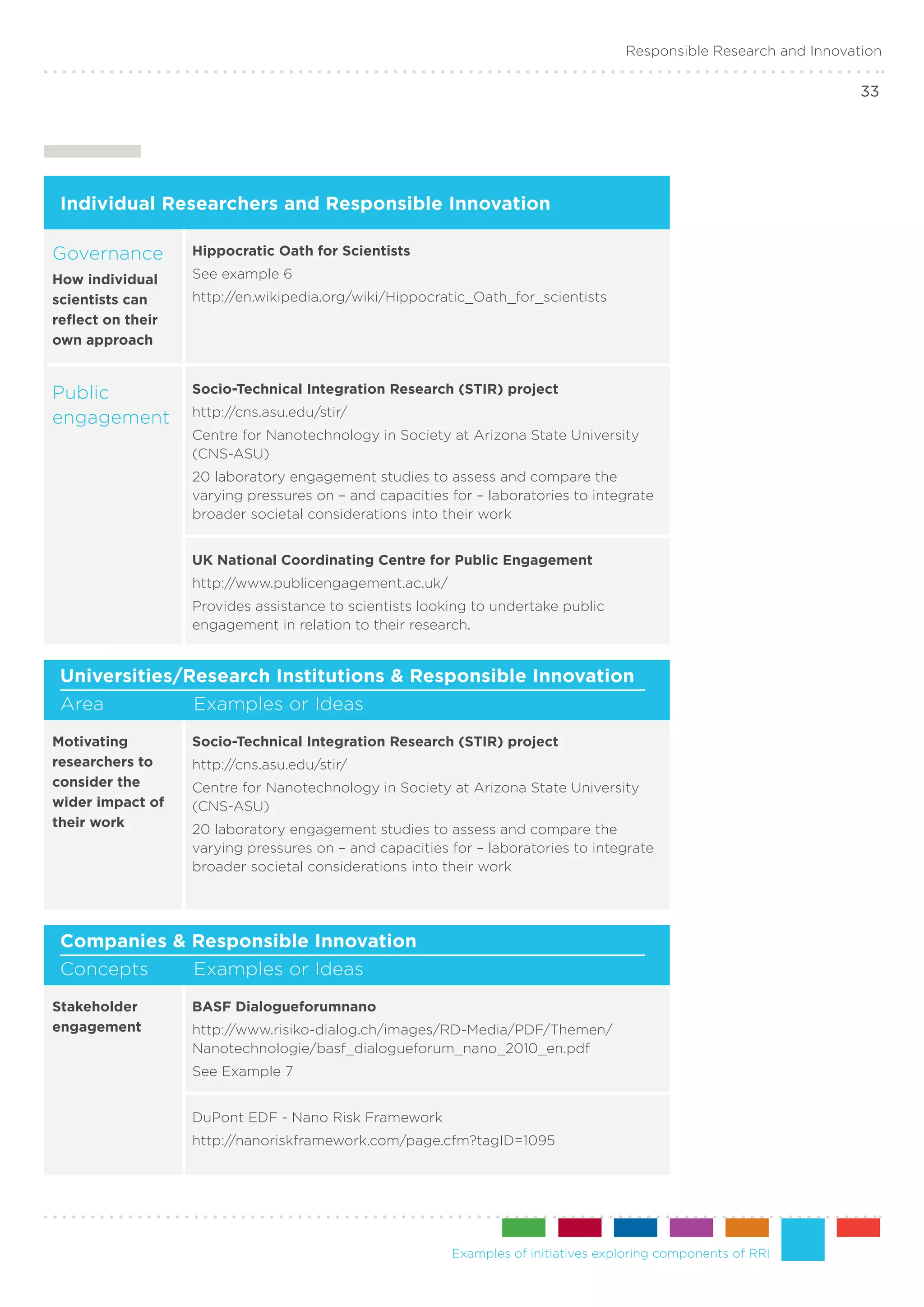 Responsible Research and Innovation

                                                                                                                    33




 Individual Researchers and Responsible Innovation

Governance         Hippocratic Oath for Scientists

How individual     See example 6
scientists can     http://en.wikipedia.org/wiki/Hippocratic_Oath_for_scientists
reflect on their
own approach


Public             Socio-Technical Integration Research (STIR) project

engagement         http://cns.asu.edu/stir/
                   Centre for Nanotechnology in Society at Arizona State University
                   (CNS-ASU)
                   20 laboratory engagement studies to assess and compare the
                   varying pressures on – and capacities for – laboratories to integrate
                   broader societal considerations into their work


                   UK National Coordinating Centre for Public Engagement
                   http://www.publicengagement.ac.uk/
                   Provides assistance to scientists looking to undertake public
                   engagement in relation to their research.


 Universities/Research Institutions & Responsible Innovation
 Area	         Examples or Ideas
Motivating         Socio-Technical Integration Research (STIR) project
researchers to     http://cns.asu.edu/stir/
consider the       Centre for Nanotechnology in Society at Arizona State University
wider impact of    (CNS-ASU)
their work         20 laboratory engagement studies to assess and compare the
                   varying pressures on – and capacities for – laboratories to integrate
                   broader societal considerations into their work




 Companies & Responsible Innovation
 Concepts	   Examples or Ideas
Stakeholder        BASF Dialogueforumnano
engagement         http://www.risiko-dialog.ch/images/RD-Media/PDF/Themen/
                   Nanotechnologie/basf_dialogueforum_nano_2010_en.pdf
                   See Example 7


                   DuPont EDF - Nano Risk Framework
                   http://nanoriskframework.com/page.cfm?tagID=1095




                                                         Examples of initiatives exploring components of RRI
 