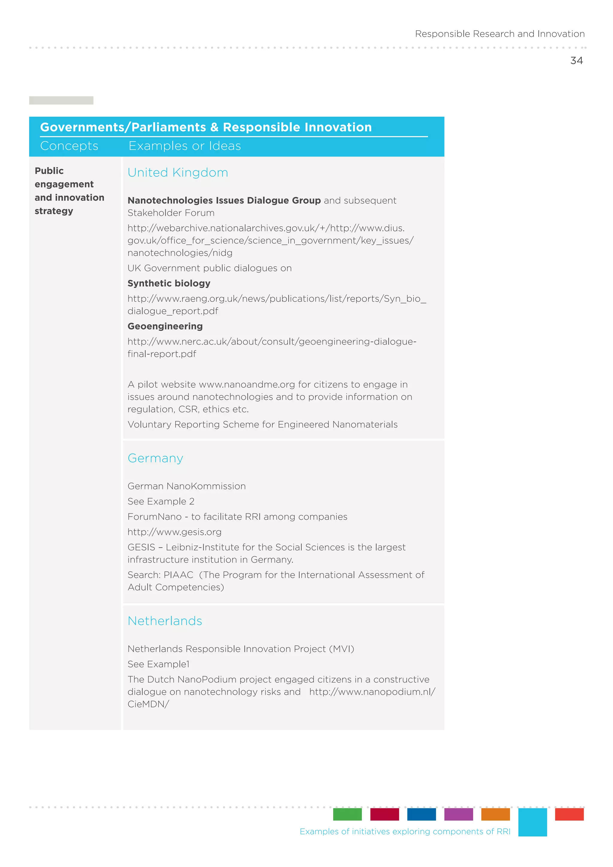 Responsible Research and Innovation

                                                                                                                   34




 Governments/Parliaments & Responsible Innovation
 Concepts	   Examples or Ideas
Public           United Kingdom
engagement
and innovation   Nanotechnologies Issues Dialogue Group and subsequent
strategy         Stakeholder Forum
                 http://webarchive.nationalarchives.gov.uk/+/http://www.dius.
                 gov.uk/office_for_science/science_in_government/key_issues/
                 nanotechnologies/nidg
                 UK Government public dialogues on
                 Synthetic biology
                 http://www.raeng.org.uk/news/publications/list/reports/Syn_bio_
                 dialogue_report.pdf
                 Geoengineering
                 http://www.nerc.ac.uk/about/consult/geoengineering-dialogue-
                 final-report.pdf


                 A pilot website www.nanoandme.org for citizens to engage in
                 issues around nanotechnologies and to provide information on
                 regulation, CSR, ethics etc.
                 Voluntary Reporting Scheme for Engineered Nanomaterials


                 Germany

                 German NanoKommission
                 See Example 2
                 ForumNano - to facilitate RRI among companies
                 http://www.gesis.org
                 GESIS – Leibniz-Institute for the Social Sciences is the largest
                 infrastructure institution in Germany.
                 Search: PIAAC (The Program for the International Assessment of
                 Adult Competencies)


                 Netherlands

                 Netherlands Responsible Innovation Project (MVI)
                 See Example1
                 The Dutch NanoPodium project engaged citizens in a constructive
                 dialogue on nanotechnology risks and http://www.nanopodium.nl/
                 CieMDN/




                                                        Examples of initiatives exploring components of RRI
 