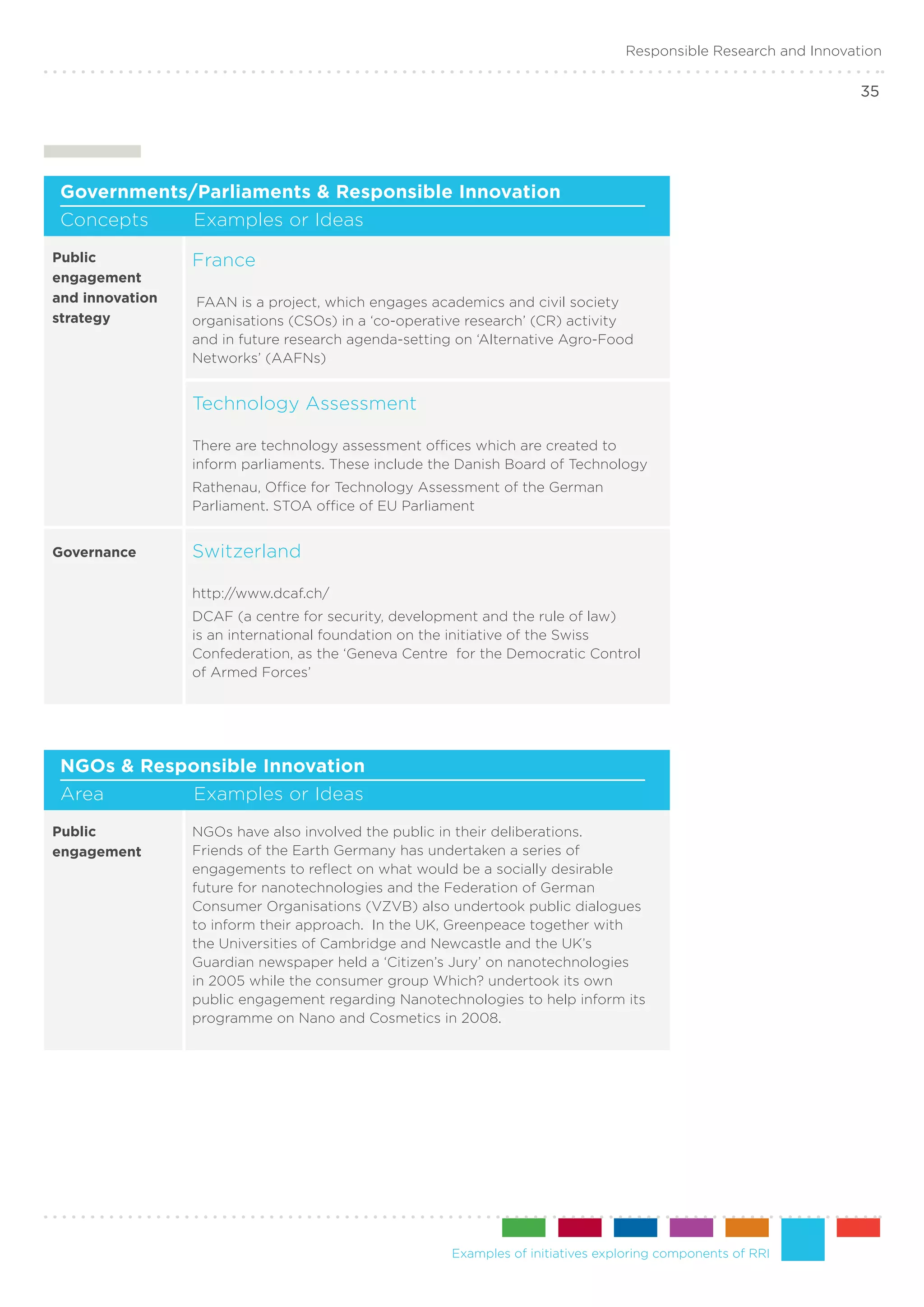 Responsible Research and Innovation

                                                                                                                 35




 Governments/Parliaments & Responsible Innovation
 Concepts	   Examples or Ideas
Public           France
engagement
and innovation    FAAN is a project, which engages academics and civil society
strategy         organisations (CSOs) in a ‘co-operative research’ (CR) activity
                 and in future research agenda-setting on ‘Alternative Agro-Food
                 Networks’ (AAFNs)


                 Technology Assessment

                 There are technology assessment offices which are created to
                 inform parliaments. These include the Danish Board of Technology
                 Rathenau, Office for Technology Assessment of the German
                 Parliament. STOA office of EU Parliament


Governance       Switzerland

                 http://www.dcaf.ch/
                 DCAF (a centre for security, development and the rule of law)
                 is an international foundation on the initiative of the Swiss
                 Confederation, as the ‘Geneva Centre for the Democratic Control
                 of Armed Forces’




 NGOs & Responsible Innovation
 Area	      Examples or Ideas
Public           NGOs have also involved the public in their deliberations.
engagement       Friends of the Earth Germany has undertaken a series of
                 engagements to reflect on what would be a socially desirable
                 future for nanotechnologies and the Federation of German
                 Consumer Organisations (VZVB) also undertook public dialogues
                 to inform their approach. In the UK, Greenpeace together with
                 the Universities of Cambridge and Newcastle and the UK’s
                 Guardian newspaper held a ‘Citizen’s Jury’ on nanotechnologies
                 in 2005 while the consumer group Which? undertook its own
                 public engagement regarding Nanotechnologies to help inform its
                 programme on Nano and Cosmetics in 2008.




                                                      Examples of initiatives exploring components of RRI
 