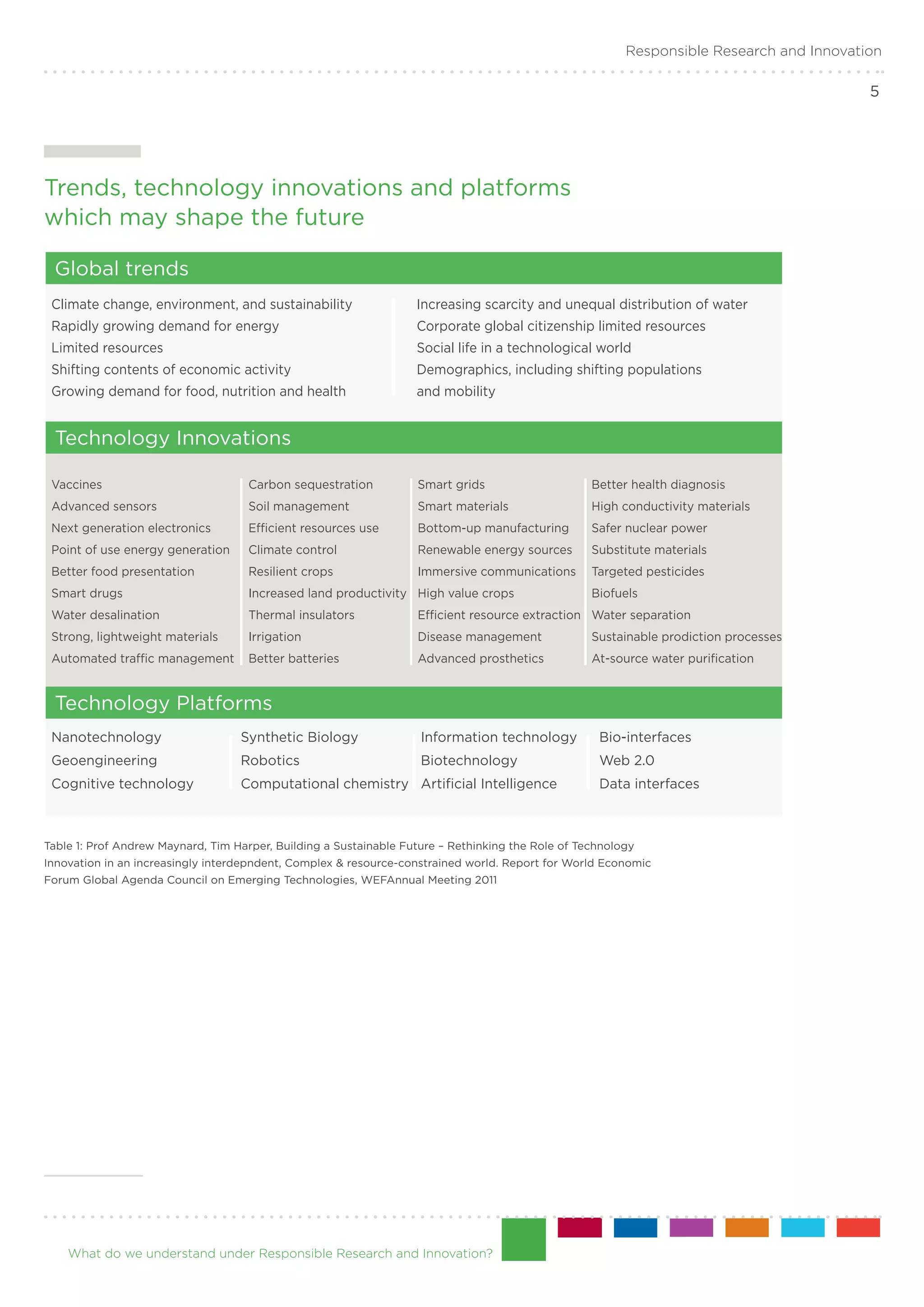 Responsible Research and Innovation

                                                                                                                                          5




Trends, technology innovations and platforms .
which may shape the future

 Global trends
 Climate change, environment, and sustainability                   Increasing scarcity and unequal distribution of water
 Rapidly growing demand for energy                                 Corporate global citizenship limited resources
 Limited resources                                                 Social life in a technological world
 Shifting contents of economic activity                            Demographics, including shifting populations .
 Growing demand for food, nutrition and health                     and mobility


 Technology Innovations

 Vaccines	                           Carbon sequestration	         Smart grids	                    Better health diagnosis
 Advanced sensors	                   Soil management	              Smart materials	                High conductivity materials
 Next generation electronics	        Efficient resources use	      Bottom-up manufacturing	        Safer nuclear power
 Point of use energy generation	     Climate control	              Renewable energy sources	       Substitute materials
 Better food presentation	           Resilient crops	              Immersive communications	 Targeted pesticides
 Smart drugs	                        Increased land productivity	 High value crops	                Biofuels
 Water desalination	                 Thermal insulators	           Efficient resource extraction	 Water separation
 Strong, lightweight materials	      Irrigation	                   Disease management	             Sustainable prodiction processes
 Automated traffic management	 Better batteries	                   Advanced prosthetics	           At-source water purification


 Technology Platforms
 Nanotechnology	                   Synthetic Biology	               Information technology	         Bio-interfaces
 Geoengineering	                   Robotics	                        Biotechnology	                  Web 2.0
 Cognitive technology	             Computational chemistry	 Artificial Intelligence	                Data interfaces		



Table 1: Prof Andrew Maynard, Tim Harper, Building a Sustainable Future – Rethinking the Role of Technology
Innovation in an increasingly interdepndent, Complex & resource-constrained world. Report for World Economic
Forum Global Agenda Council on Emerging Technologies, WEFAnnual Meeting 2011




    What do we understand under Responsible Research and Innovation?
 