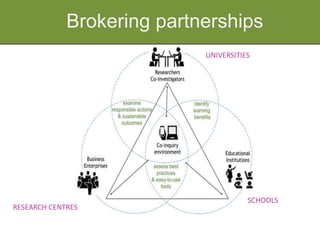 Brokering partnerships
SCHOOLS
UNIVERSITIES
RESEARCH CENTRES
 