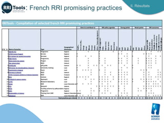 II. Résultats
: French RRI promissing practices
 