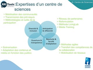 :Expertises d’un centre de
sciences
III. Centre de Sciences
Diversité &
inclusion
Ouverture &
transparence
Anticipation
& réflexivité
Réactivité &
faculté
d’adaptation
> Mobilisation des communautés
> Transmission des pré-requis
> Méthodologies et outils de la
participation
> Réseau de partenaires
> Reformulation
> Méthode LivingLab
> Média Training
> Scénarisation
> Adaptation des contenus et
média en fonction des publics
> Méthodes agiles
> Transfert des compétences de
la collaboration
> Mobilisation de réseaux
 