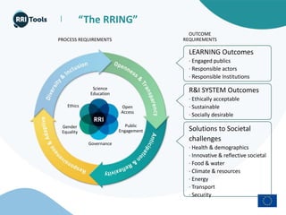 |
Science
Education
Ethics
Gender
Equality
Governance
Public
Engagement
Open
Access
OUTCOME
REQUIREMENTS
LEARNING Outcomes
· Engaged publics
· Responsible actors
· Responsible Institutions
R&I SYSTEM Outcomes
· Ethically acceptable
· Sustainable
· Socially desirable
Solutions to Societal
challenges
· Health & demographics
· Innovative & reflective societal
· Food & water
· Climate & resources
· Energy
· Transport
· Security
PROCESS REQUIREMENTS
“The RRING”
 