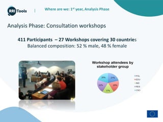 |
Analysis Phase: Consultation workshops
411 Participants – 27 Workshops covering 30 countries
Balanced composition: 52 % male, 48 % female
Where are we: 1st year, Analysis Phase
 