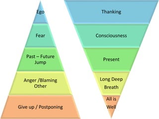 Ego
Fear
Past – Future
Jump
Anger /Blaming
Other
Give up / Postponing
Thanking
Consciousness
Present
Long Deep
Breath
All is
Well
 