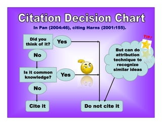 In Pan (2004:46), citing Harns (2001:155).
Did you
think of it?
Is it common
knowledge?
Yes
No
No
Cite it Do not cite it
Yes
But can do
attribution
technique to
recognize
similar ideas
 