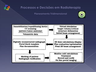 Processos e Decisões em Radioterapia Planeamento Tridimensional
