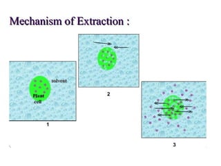 RRMethods-of-Extraction-1...........pptx