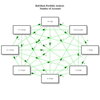 Roll Back Portfolio Analysis
                                            Number of Accounts




                                                            181+ dpd
                                                                        5
                                                9
                                                    5
                  151−180 dpd                                                   Current (no dpd)
                                                                            9
                                        7
                                                                3
                  4                                                     7
                                                                                                       10
                                                5                   1
                                            6
                         5                              9

                                    6
121−150 dpd                                                                                            1−30 dpd
                                                    7

                                                        4                                 4
              8                             3

                                5                                       6
                                                                7                                  9


                                                                            3
                  91−120 dpd                                                      31−60 dpd
                                    9                   3


                                                                        4
                                                            61−90 dpd
 