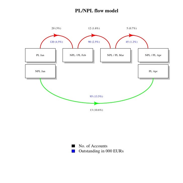 Roll Rate Model Using R in Finance