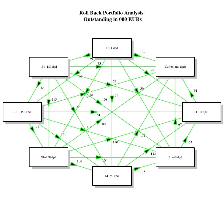 Roll Rate Model Using R in Finance