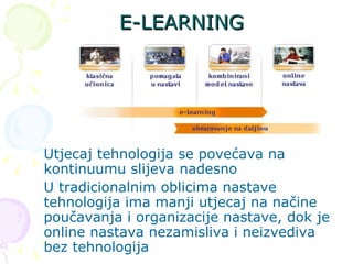 E-LEARNING Utjecaj tehnologija se povećava na kontinuumu slijeva nadesno U tradicionalnim oblicima nastave tehnologija ima manji utjecaj na načine poučavanja i organizacije nastave, dok je online nastava nezamisliva i neizvediva bez tehnologija 