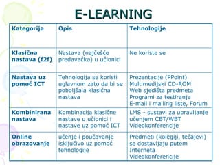 E-LEARNING Predmeti (kolegiji, tečajevi) se dostavljaju putem Interneta  Videokonferencije učenje i poučavanje isključivo uz pomoć tehnologije Online obrazovanje LMS - sustavi za upravljanje učenjem CBT/WBT Videokonferencije Kombinacija klasične nastave u učionici i nastave uz pomoć ICT Kombinirana nastava Prezentacije (PPoint) Multimedijski CD-ROM  Web sjedišta predmeta  Programi za testiranje  E-mail i mailing liste, Forum Tehnologija se koristi uglavnom zato da bi se poboljšala klasična nastava Nastava uz pomoć ICT Ne koriste se Nastava (najčešće predavačka) u učionici Klasična nastava (f2f) Tehnologije Opis Kategorija 