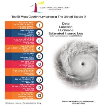 Top 10 Most Costly Hurricanes in the United States 
