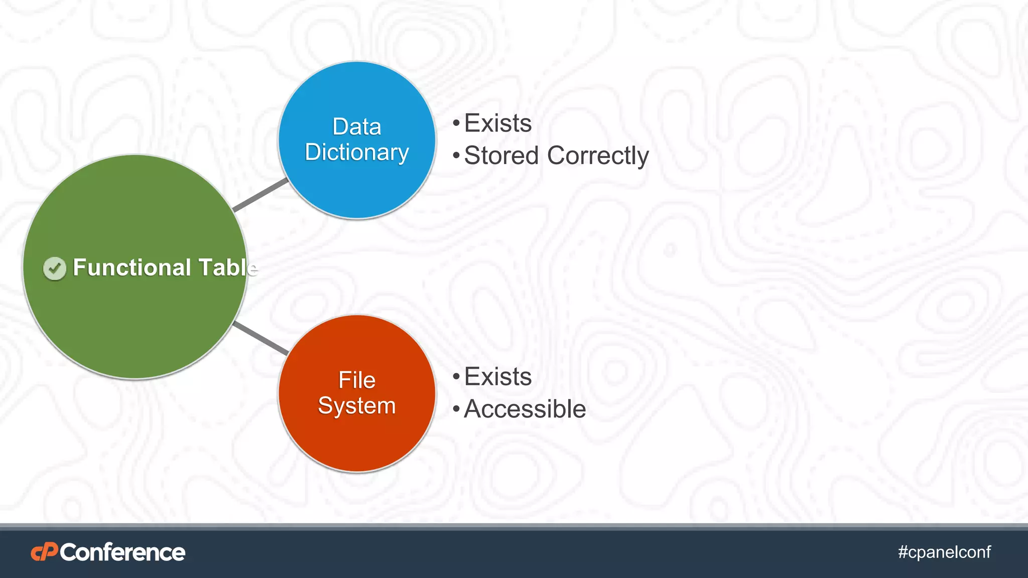 #cpgethightech #cpanelconf
Data
Dictionary
•Exists
•Stored Correctly
File
System
•Exists
•Accessible
Functional Table
 