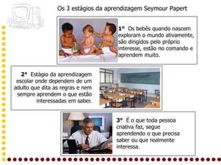 Os 3 estágios da aprendizagem Seymour Papert


                                     1° Os bebês quando nascem
                                     exploram o mundo ativamente,
                                     são dirigidos pelo próprio
                                     interesse, estão no comando e
                                     aprendem muito.


   2° Estágio da aprendizagem
 escolar onde dependem de um
adulto que dita as regras e nem
 sempre aprendem o que estão
         interessadas em saber.


                                     3° É o que toda pessoa
                                     criativa faz, segue
                                     aprendendo o que precisa
                                     saber ou que realmente
                                     interessa.
 