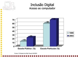 Inclusão Digital
                            Acesso ao computador



70                                                        70
                                                  60
60
50
40
                                                                    1999
30                           23                                     2003
20                 13
10
0
          Escola Pública (%)                Escola Particular (%)

     Fonte: O Estado de São Paulo 04/2003
 