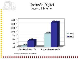 Inclusão Digital
                               Acesso à Internet



35,0                                                   32,0
30,0
25,0
20,0                                           17,0
                                                                  1999
15,0                                                              2003
10,0                        8,2

 5,0
                  1,3
 0,0
         Escola Pública (%)               Escola Particular (%)

   Fonte: O Estado de São Paulo 04/2003
 