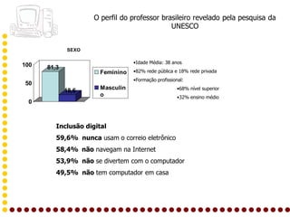 O perfil do professor brasileiro revelado pela pesquisa da
                                              UNESCO


             SEXO

                                  •Idade Média: 38 anos
100   81,3
                       Feminino   •82% rede pública e 18% rede privada
                                  •Formação profissional:
50
             18,6      Masculin                       •68% nível superior
                       o                              •32% ensino médio
 0



         Inclusão digital
         59,6% nunca usam o correio eletrônico
         58,4% não navegam na Internet
         53,9% não se divertem com o computador
         49,5% não tem computador em casa
 