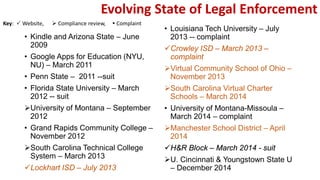 Evolving State of Legal Enforcement
• Kindle and Arizona State – June
2009
• Google Apps for Education (NYU,
NU) – March 2011
• Penn State – 2011 --suit
• Florida State University – March
2012 -- suit
University of Montana – September
2012
• Grand Rapids Community College –
November 2012
South Carolina Technical College
System – March 2013
Lockhart ISD – July 2013
• Louisiana Tech University – July
2013 -- complaint
Crowley ISD – March 2013 –
complaint
Virtual Community School of Ohio –
November 2013
South Carolina Virtual Charter
Schools – March 2014
• University of Montana-Missoula –
March 2014 – complaint
Manchester School District – April
2014
H&R Block – March 2014 - suit
U. Cincinnati & Youngstown State U
– December 2014
Key:  Website,  Compliance review,  Complaint
 