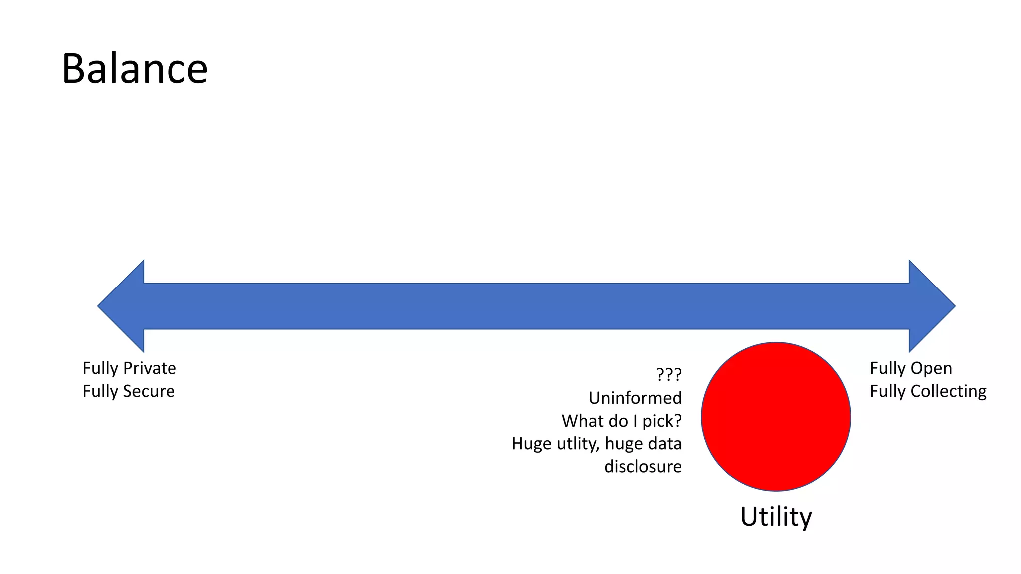 Fully Private
Fully Secure
Fully Open
Fully Collecting
Utility
Balance
???
Uninformed
What do I pick?
Huge utlity, huge data
disclosure
 