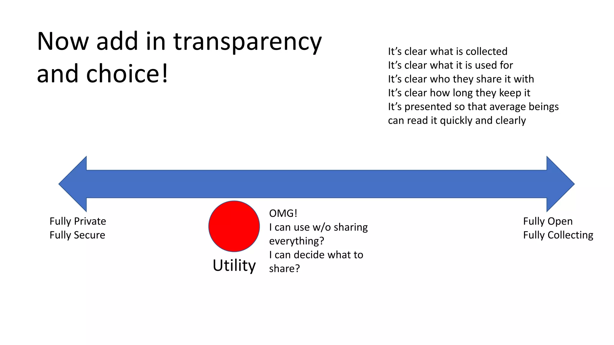 OMG!
I can use w/o sharing
everything?
I can decide what to
share?
Fully Private
Fully Secure
Fully Open
Fully Collecting
Now add in transparency It’s clear what is collected
It’s clear what it is used for
It’s clear who they share it with
It’s clear how long they keep it
It’s presented so that average beings
can read it quickly and clearly
and choice!
Utility
 