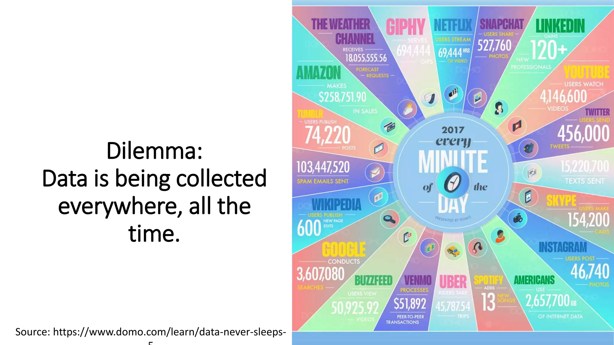 Dilemma:
Data is being collected
everywhere, all the
time.
Source: https://www.domo.com/learn/data-never-sleeps-
 