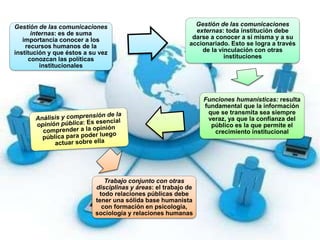 Gestión de las comunicaciones
internas: es de suma
importancia conocer a los
recursos humanos de la
institución y que éstos a su vez
conozcan las políticas
institucionales
Gestión de las comunicaciones
externas: toda institución debe
darse a conocer a sí misma y a su
accionariado. Esto se logra a través
de la vinculación con otras
instituciones
Funciones humanísticas: resulta
fundamental que la información
que se transmita sea siempre
veraz, ya que la confianza del
público es la que permite el
crecimiento institucional
Trabajo conjunto con otras
disciplinas y áreas: el trabajo de
todo relaciones públicas debe
tener una sólida base humanista
con formación en psicología,
sociología y relaciones humanas
 