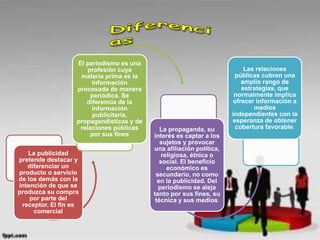 La publicidad
pretende destacar y
diferenciar un
producto o servicio
de los demás con la
intención de que se
produzca su compra
por parte del
receptor. El fin es
comercial
El periodismo es una
profesión cuya
materia prima es la
información
procesada de manera
periódica. Se
diferencia de la
información
publicitaria,
propagandísticas y de
relaciones públicas
por sus fines
La propaganda, su
interés es captar a los
sujetos y provocar
una afiliación política,
religiosa, étnica o
social. El beneficio
económico es
secundario, no como
en la publicidad. Del
periodismo se aleja
tanto por sus fines, su
técnica y sus medios.
Las relaciones
públicas cubren una
amplio rango de
estrategias, que
normalmente implica
ofrecer información a
medios
independientes con la
esperanza de obtener
cobertura favorable.
 