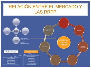 RELACIÓN ENTRE EL MERCADO Y
LAS RRPP
Accionar
de las
RRPP
Personal Interno
Corporativo
Medios de
Comunicación
ComunidadAsuntos Públicos
Inversionistas
Comunicaciones
de MercadeoMezcla de
Mercadeo
Precio
Producto
Promoción
Plaza
Consumidores
Competidores
Proveedores
Intermediarios
Inversionistas
Gobierno
Comunidad
Empleados
Formadores de
Opinión (Medios)
Audiencia Meta Audiencia Meta
Venta Personal
Promoción de Ventas
Publicidad
Publicity
Mercadeo Directo
 