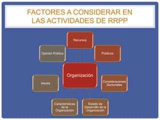FACTORES A CONSIDERAR EN
LAS ACTIVIDADES DE RRPP
Organización
Recursos
Públicos
Consideraciones
Sectoriales
Estado de
Desarrollo de la
Organización
Características
de la
Organización
Issues
Opinión Pública
 