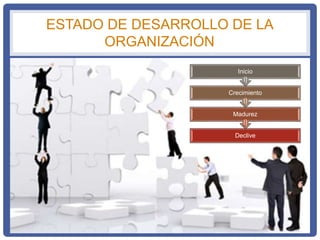 ESTADO DE DESARROLLO DE LA
ORGANIZACIÓN
Declive
Madurez
Crecimiento
Inicio
 
