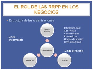 EL ROL DE LAS RRPP EN LOS
NEGOCIOS
• Estructura de las organizaciones
Organización
Activos
Líquidos
PersonasActivos Fijos
Interacción con:
Accionistas
Consumidores
Proveedores
Grupos de presión
Comunidad local
Límite permeable
Límite
impermeable
 