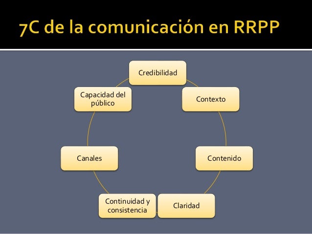 El Proceso de las Relaciones Públicas