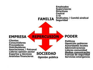 15
FAMILIA
REPERCUSIÓNEMPRESA PODER
SOCIEDAD
Empleados
Supervisores
Directivos
Central
I+D
Sindicatos / Comité sindical
Seguridad
Clientes
Consumidores
Proveedores
Distribuidores
Asociaciones / Patronal
Lideres opinión sector
Expertos y técnicos
Analistas financieros
Políticos
Oposición gobierno
Autoridades locales
Administraciones
Líderes comunidad
Medios comunicación
Fuerzas de seguridad
Servicios emergenciaOpinión pública
 