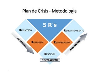 Plan de Crisis - Metodología
16
REACCIÓN
REDUCCIÓN
RESPUESTA
REPLANTEAMIENTO
RECUPERACIÓN
NEUTRALIZAR
5 R´s
 