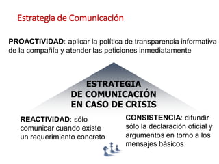 Estrategia de Comunicación
ESTRATEGIA
DE COMUNICACIÓN
EN CASO DE CRISIS
REACTIVIDAD: sólo
comunicar cuando existe
un requerimiento concreto
CONSISTENCIA: difundir
sólo la declaración oficial y
argumentos en torno a los
mensajes básicos
PROACTIVIDAD: aplicar la política de transparencia informativa
de la compañía y atender las peticiones inmediatamente
 