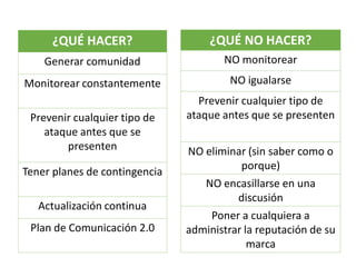 ¿QUÉ HACER?
Generar comunidad
Monitorear constantemente
Prevenir cualquier tipo de
ataque antes que se
presenten
Tener planes de contingencia
Actualización continua
Plan de Comunicación 2.0
¿QUÉ NO HACER?
NO monitorear
NO igualarse
Prevenir cualquier tipo de
ataque antes que se presenten
NO eliminar (sin saber como o
porque)
NO encasillarse en una
discusión
Poner a cualquiera a
administrar la reputación de su
marca
 