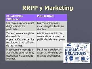 RRPP y Marketing
RELACIONES
PÚBLICAS
PUBLICIDAD
Las comunicaciones está
dirigida hacia los
periodistas
Las comunicaciones
están dirigidas hacia los
clientes
Tienen un alcance global
dentro de la
organización, afectan los
resultados y las políticas
de las mismas.
Afecta en principio tan
solo al departamento de
publicidad de la empresa
Presentan su mensaje a
audiencias externas muy
específicas y audiencias
internas.
Se dirige a audiencias
externas, divididas por
estratos publicitarios.
 