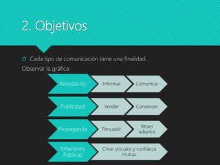 2. Objetivos
 Cada tipo de comunicación tiene una finalidad.
Observar la gráfica:
Periodismo Informar Comunicar
Publicidad Vender Convencer
Propaganda Persuadir
Atraer
adeptos
Relaciones
Públicas
Crear vínculos y confianza
mutua.
 