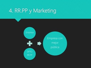 4. RR.PP y Marketing
Empresa
DPTO
RR.PP
Empresa con
mejor
pública
 