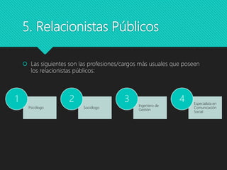 5. Relacionistas Públicos
 Las siguientes son las profesiones/cargos más usuales que poseen
los relacionistas públicos:
Psicólogo
1
Sociólogo
2
Ingeniero de
Gestión
3 Especialista en
Comunicación
Social
4
 