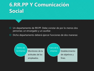  Un departamento de RR.PP. Debe constar de por lo menos dos
personas; un encargado y un auxiliar.
 Dicho departamento deberá ejercer funciones de dos maneras:
6.RR.PP Y Comunicación
Social
Monitoreo de la
actitudes de los
empleados.
Dentro de
la empresa Establecimiento
de objetivos y
fines.
Fuera de la
empresa
 