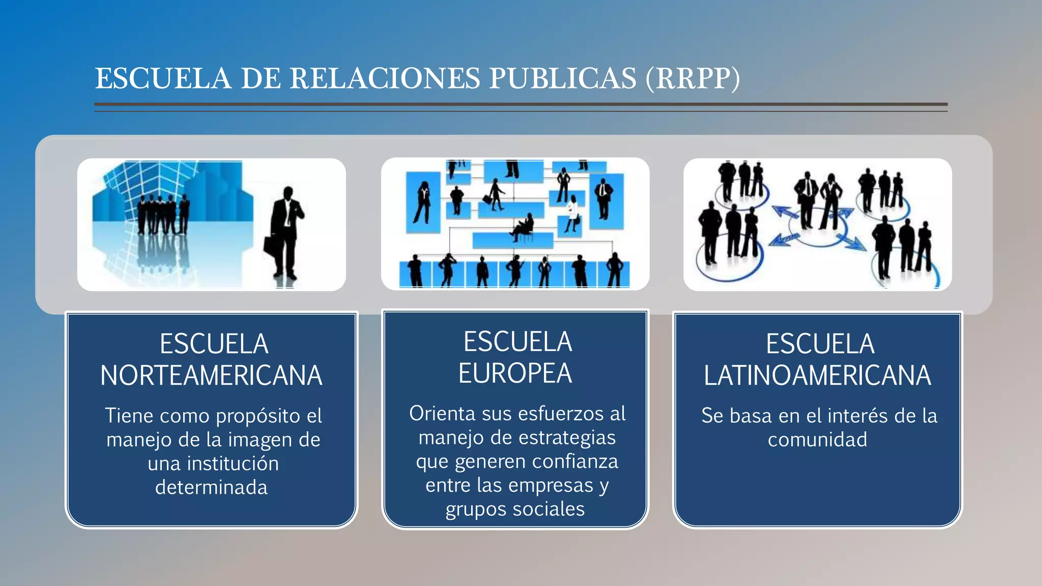 ESCUELA DE RELACIONES PUBLICAS (RRPP)
ESCUELA
NORTEAMERICANA
Tiene como propósito el
manejo de la imagen de
una institución
determinada
ESCUELA
EUROPEA
Orienta sus esfuerzos al
manejo de estrategias
que generen confianza
entre las empresas y
grupos sociales
ESCUELA
LATINOAMERICANA
Se basa en el interés de la
comunidad
 