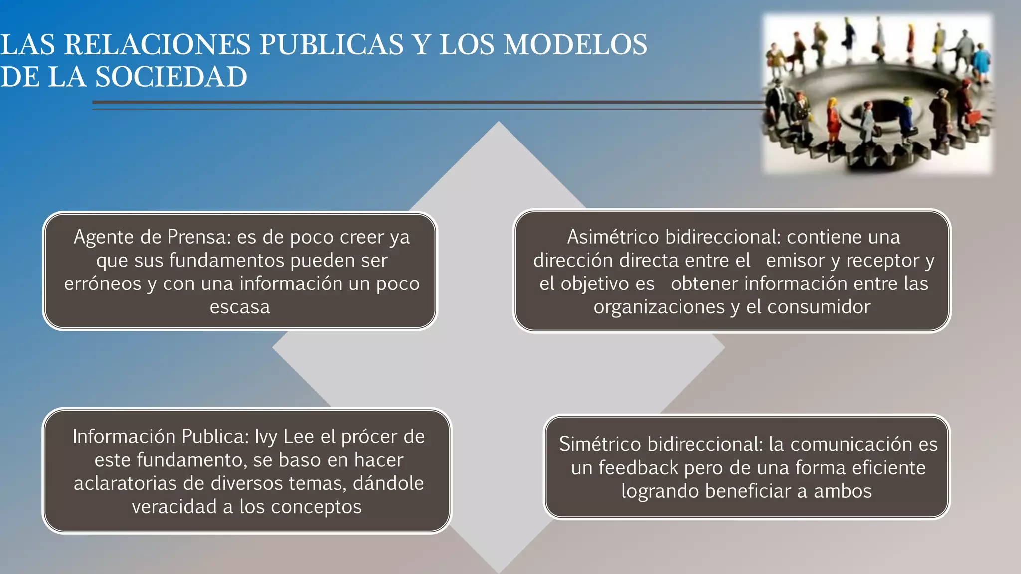 LAS RELACIONES PUBLICAS Y LOS MODELOS
DE LA SOCIEDAD
Agente de Prensa: es de poco creer ya
que sus fundamentos pueden ser
erróneos y con una información un poco
escasa
Asimétrico bidireccional: contiene una
dirección directa entre el emisor y receptor y
el objetivo es obtener información entre las
organizaciones y el consumidor
Información Publica: Ivy Lee el prócer de
este fundamento, se baso en hacer
aclaratorias de diversos temas, dándole
veracidad a los conceptos
Simétrico bidireccional: la comunicación es
un feedback pero de una forma eficiente
logrando beneficiar a ambos
 