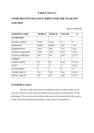 TABLE NO 4.1.1
COMPARATIVE BALANCE SHEET FOR THE YEAR 2017
AND 2018
(RS IN CRORES)
PARTICULARS MAR-17 MAR-18 INC/DC %
LIABILITIES
SHARE CAPITAL 1204 1204 0 0
RESERVES (6002) (6098) (96) 1.59
BORROWINGS 4401 4514 113 2.56
OTHER LIABILITIES 1094 1027 (67) (6.12)
TOTAL LIABILITIES 697 647 (50) (7.17)
ASSETS
FIXED ASSETS 76 66 (10) (13.15)
CWIP 9 11 2 22.22
INVESTMENT 1 1 0 0
OTHER ASSETS 611 569 (42) (6.87)
TOTAL ASSETS 697 647 (50) (7.17)
INTERPRETATION
The above table showed that the comparative analysis of balance sheet for the
year 2017 and 2018. It shows that the company borrowed more cash and utilized it for the
development. The reserves, other liabilities, other assets & fixed assets showed the negative
resuld. There fore the financial performance of the company was satisfactory.
 