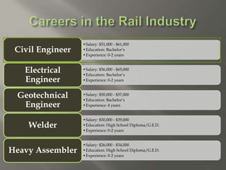 •Salary: $51,000 - $61,000
•Education: Bachelor’s
•Experience: 0-2 years
Civil Engineer
•Salary: $56,000 - $65,000
•Education: Bachelor’s
•Experience: 0-2 years
Electrical
Engineer
•Salary: $50,000 - $57,000
•Education: Bachelor’s
•Experience: 4 years
Geotechnical
Engineer
•Salary: $30,000 - $39,000
•Education: High School Diploma/G.E.D.
•Experience: 0-2 years
Welder
•Salary: $26,000 - $34,000
•Education: High School Diploma/G.E.D.
•Experience: 0-2 years
Heavy Assembler
 