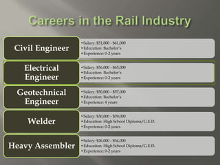 •Salary: $51,000 - $61,000
•Education: Bachelor’s
•Experience: 0-2 years
Civil Engineer
•Salary: $56,000 - $65,000
•Education: Bachelor’s
•Experience: 0-2 years
Electrical
Engineer
•Salary: $50,000 - $57,000
•Education: Bachelor’s
•Experience: 4 years
Geotechnical
Engineer
•Salary: $30,000 - $39,000
•Education: High School Diploma/G.E.D.
•Experience: 0-2 years
Welder
•Salary: $26,000 - $34,000
•Education: High School Diploma/G.E.D.
•Experience: 0-2 years
Heavy Assembler
 