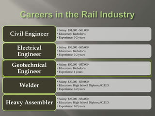 •Salary: $51,000 - $61,000
•Education: Bachelor’s
•Experience: 0-2 years
Civil Engineer
•Salary: $56,000 - $65,000
•Education: Bachelor’s
•Experience: 0-2 years
Electrical
Engineer
•Salary: $50,000 - $57,000
•Education: Bachelor’s
•Experience: 4 years
Geotechnical
Engineer
•Salary: $30,000 - $39,000
•Education: High School Diploma/G.E.D.
•Experience: 0-2 years
Welder
•Salary: $26,000 - $34,000
•Education: High School Diploma/G.E.D.
•Experience: 0-2 years
Heavy Assembler
 